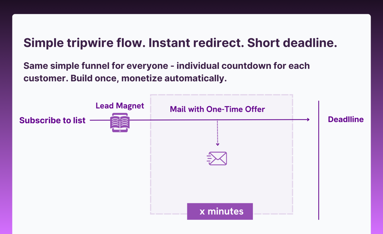 Apresly feature example: Tripwire funnels